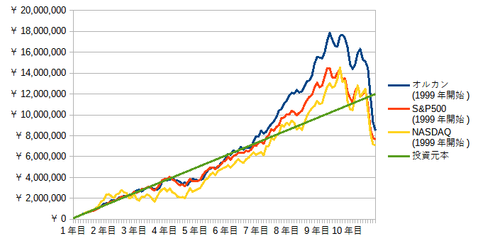 S&P500？オルカン？NASDAQ？積み立て投資の最適解は？