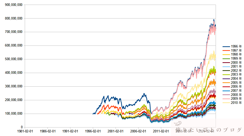 円建てS&P500の取り崩しシミュレーション_1996-2010_4%