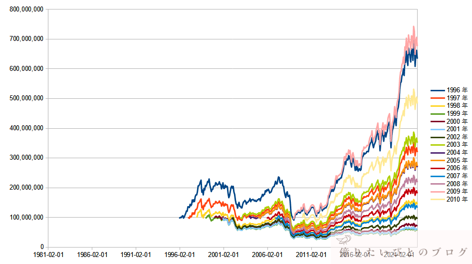 円建てS&P500の取り崩しシミュレーション_1996-2010_4.7%