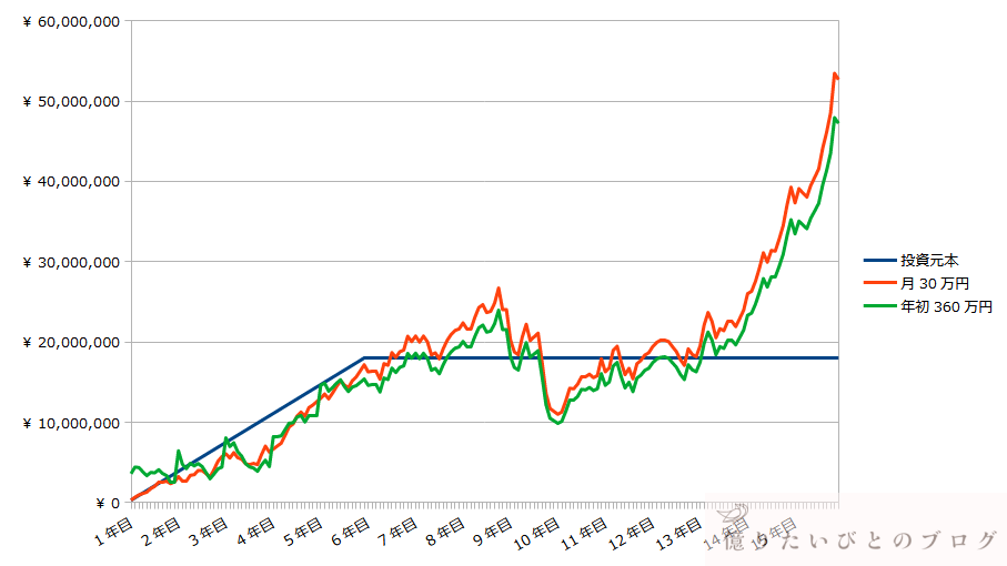 新NISAへナスダック100へ、2000年に一括投資とつみたて投資したパターンの比較チャート