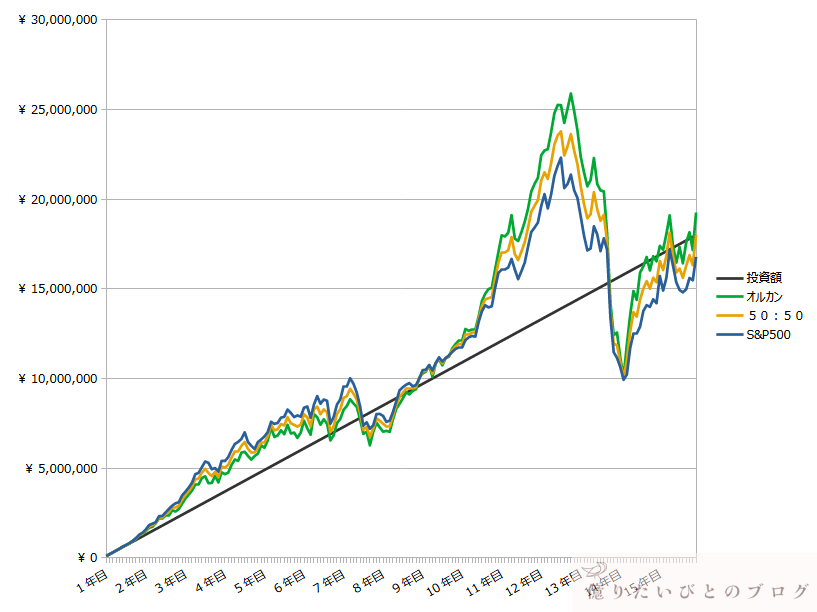 新NISA投資シミュレーション月10万円つみたて(SP500_オルカンどっちか_両方)_1996開始資産推移チャート_2