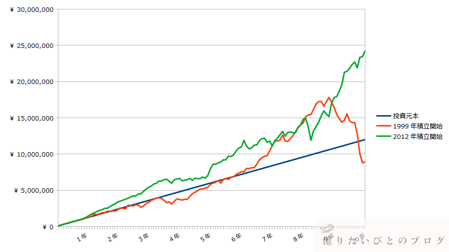 オルカン10年積立投資シミュレーションチャート_1999vs2012