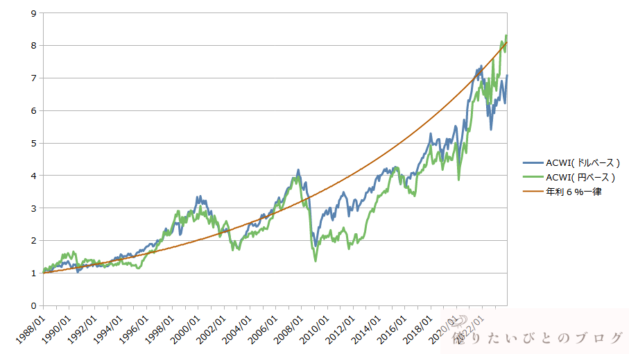 オルカン株価チャート_1988-2023_ドル円比較