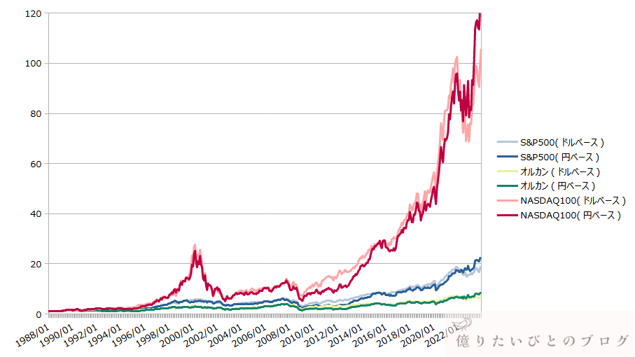 オルカン_SP500_NASDAQ100株価チャート_1988-2023_ドル円比較
