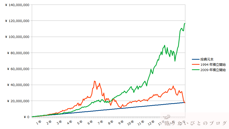 NASDAQ100_15年積立投資シミュレーションチャート_1994vs2009
