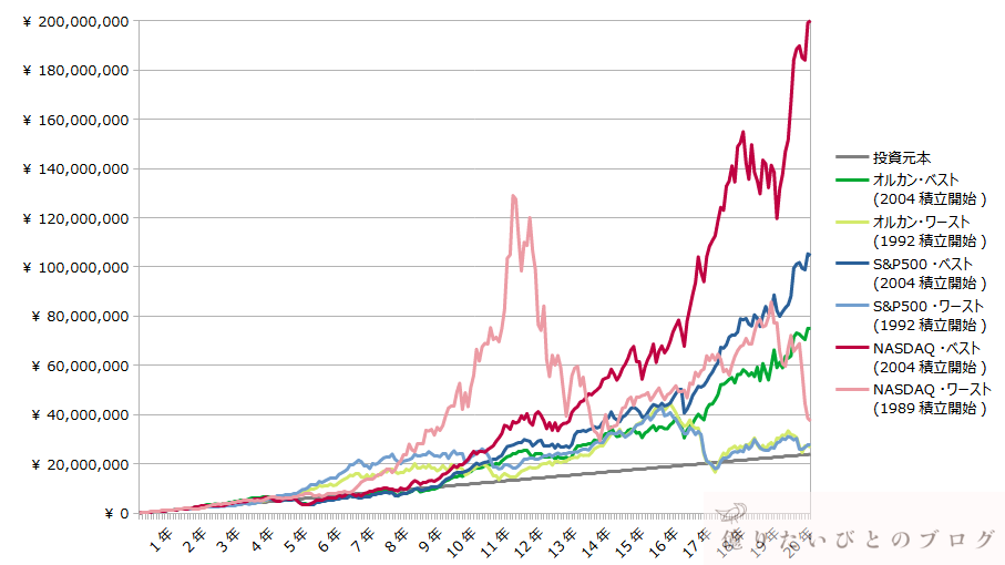 オルカン_SP500_NASDAQ100_20年積立投資シミュレーション比較チャート