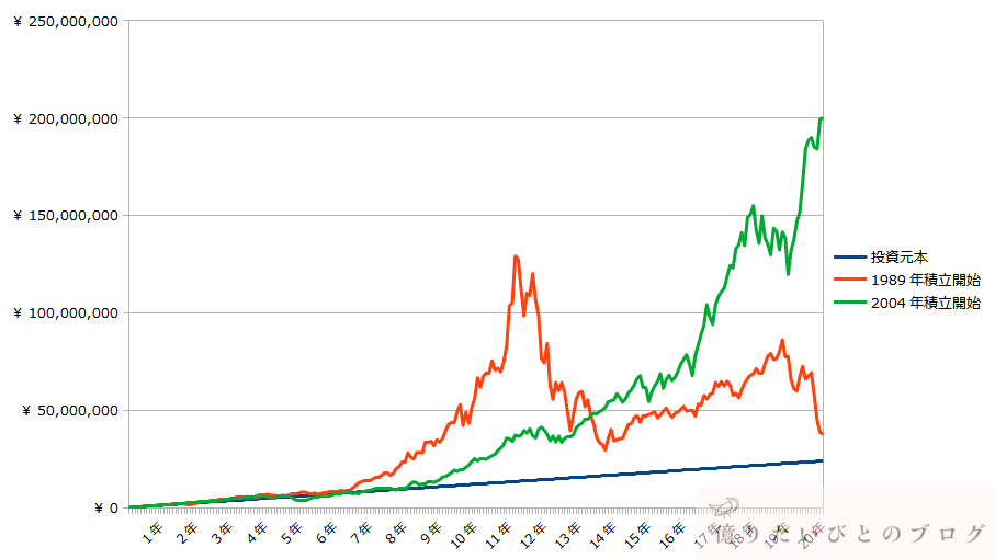 NASDAQ100_20年積立投資シミュレーションチャート_1989vs2004
