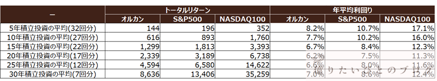 オルカン_SP500_NASDAQ100_積立投資シミュレーション_平均利回りと平均リターン比較_1988-2023