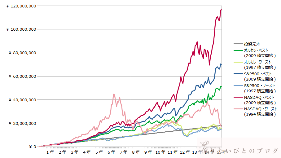オルカン_SP500_NASDAQ100_15年積立投資シミュレーション比較チャート