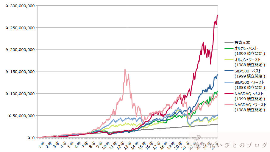 オルカン_SP500_NASDAQ100_25年積立投資シミュレーション比較チャート
