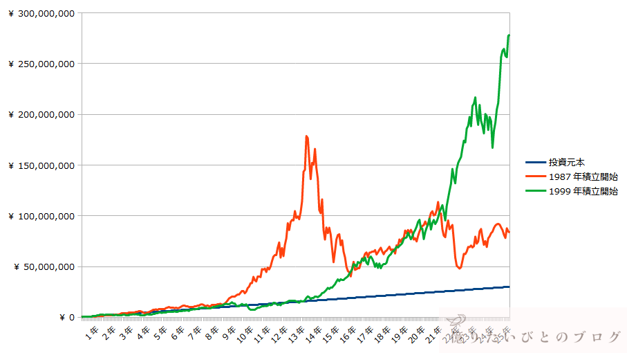 NASDAQ100_25年積立投資シミュレーションチャート_1987vs1999