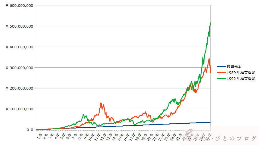 NASDAQ100_30年積立投資シミュレーションチャート_1989vs1992