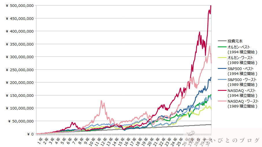 オルカン_SP500_NASDAQ100_30年積立投資シミュレーション比較チャート