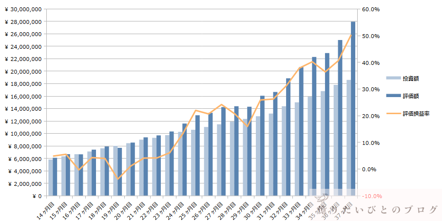 SP500_NASDAQ_VTI_ACWI_投資37ヶ月目推移