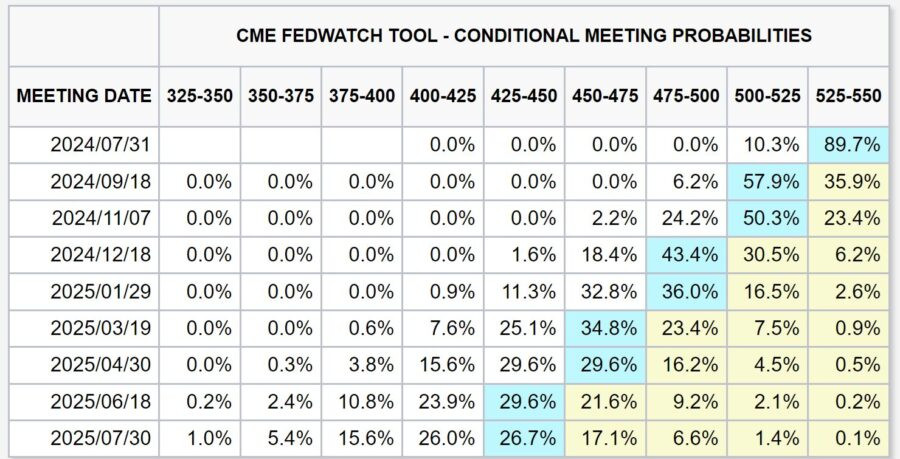 fedwatch米国政策金利予想20240630時点