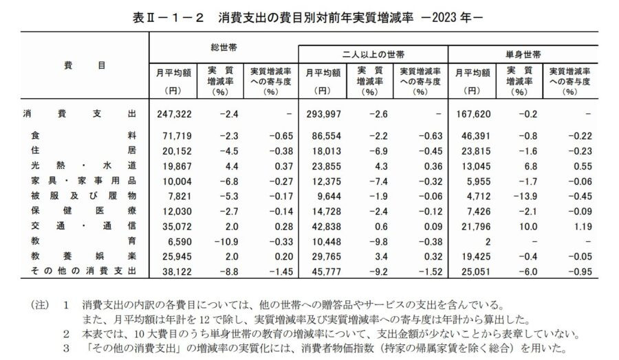 2023年家庭支出