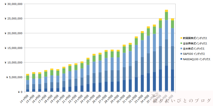 SP500_NASDAQ_VTI_ACWI_投資38ヶ月目推移_2