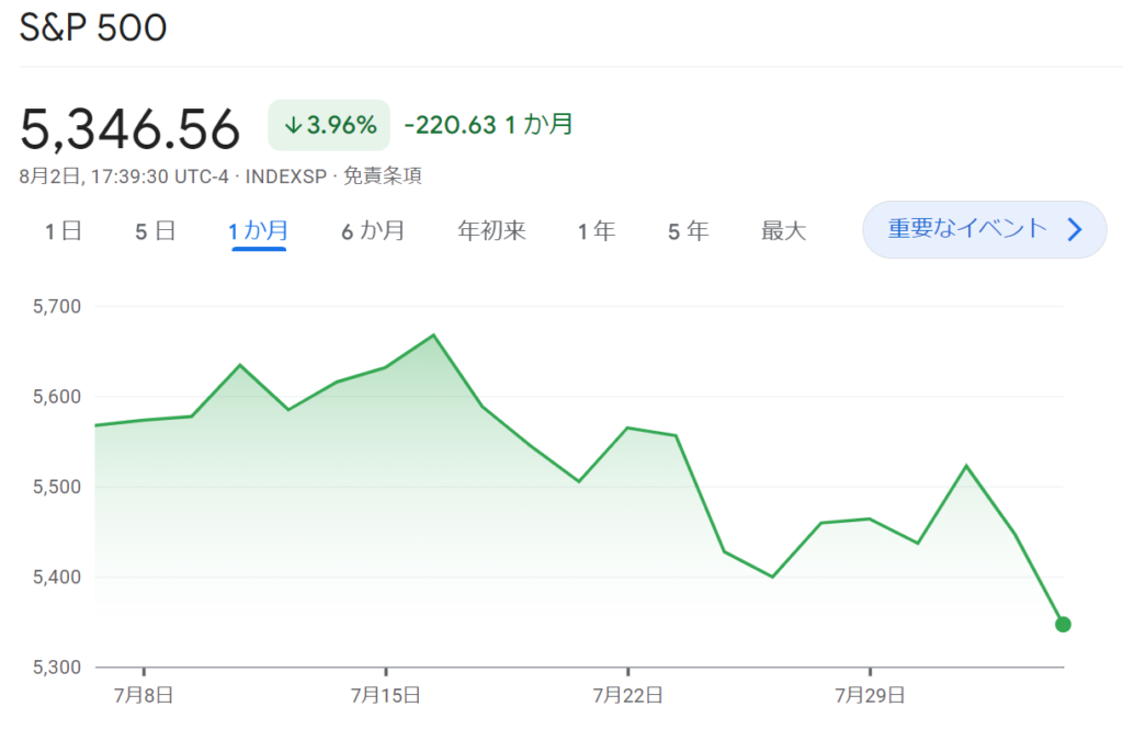 SP500の7月パフォーマンス