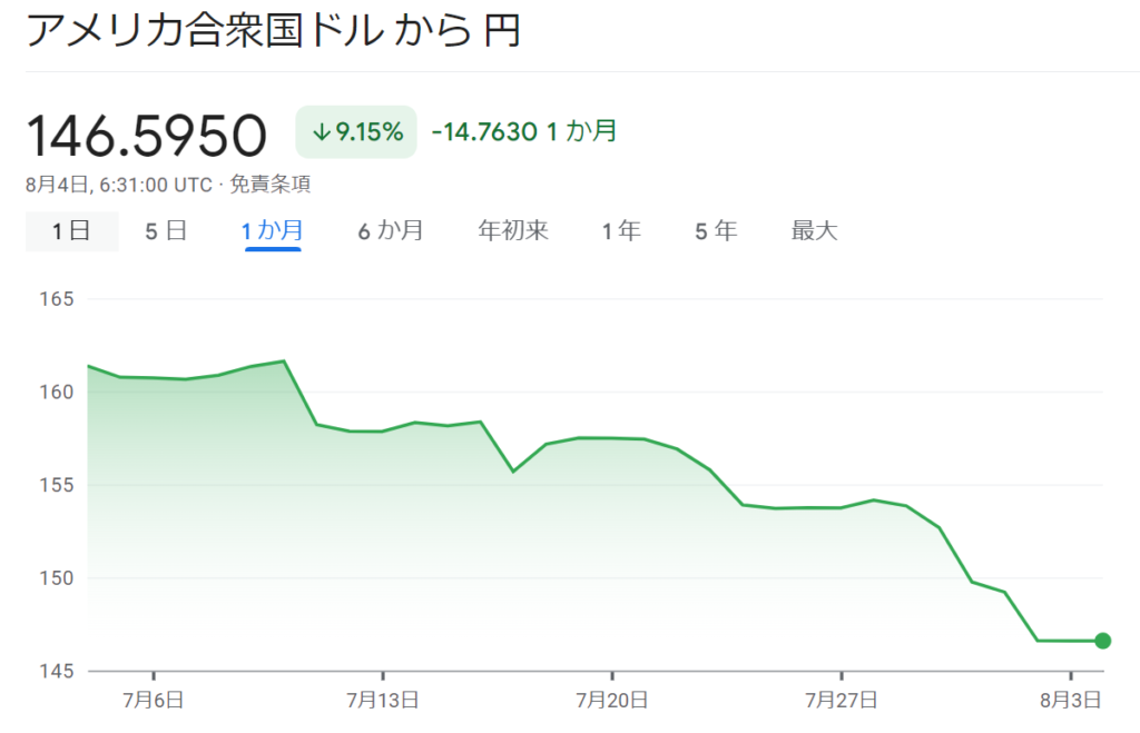 ドル円の7月パフォーマンス