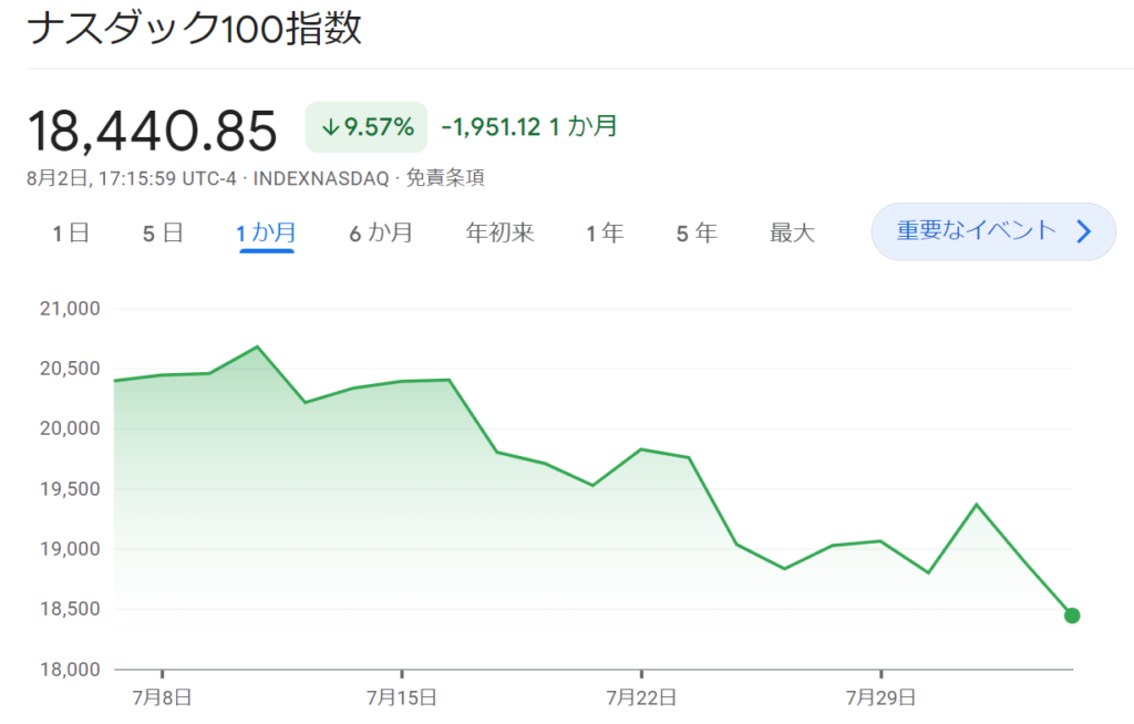 NASDAQ100の7月パフォーマンス