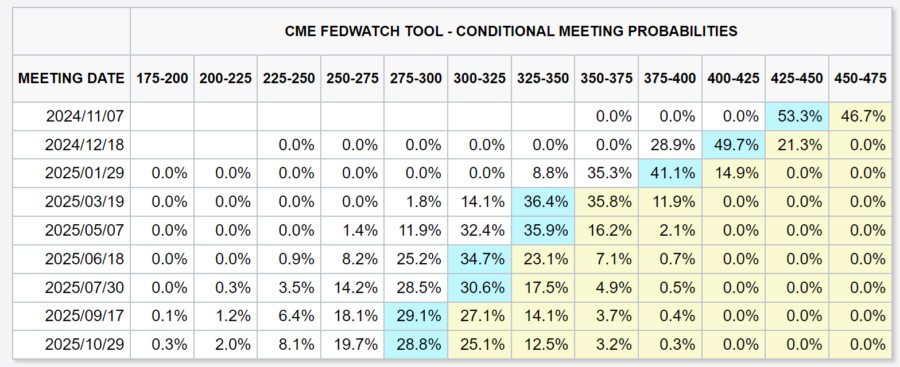 fedwatch米国政策金利予想20240929時点