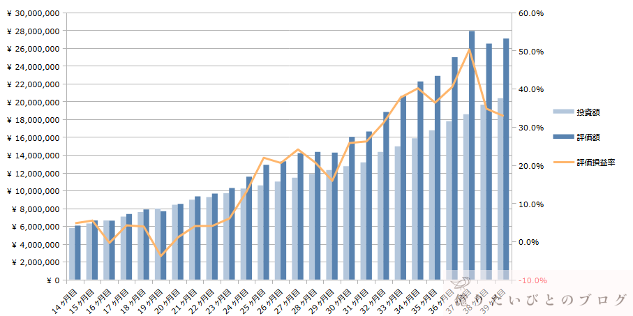 SP500_NASDAQ_VTI_ACWI_投資39ヶ月目推移