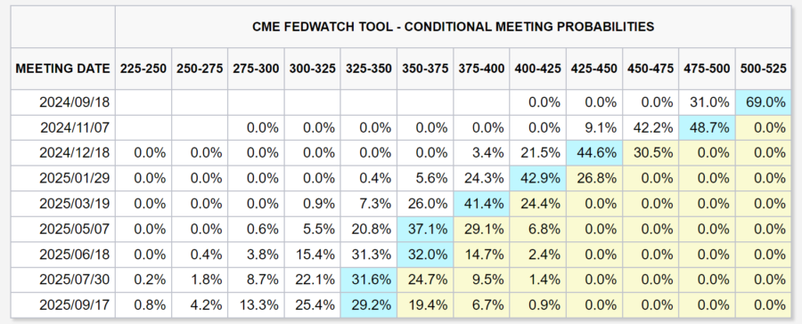 fedwatch米国政策金利予想20240831時点