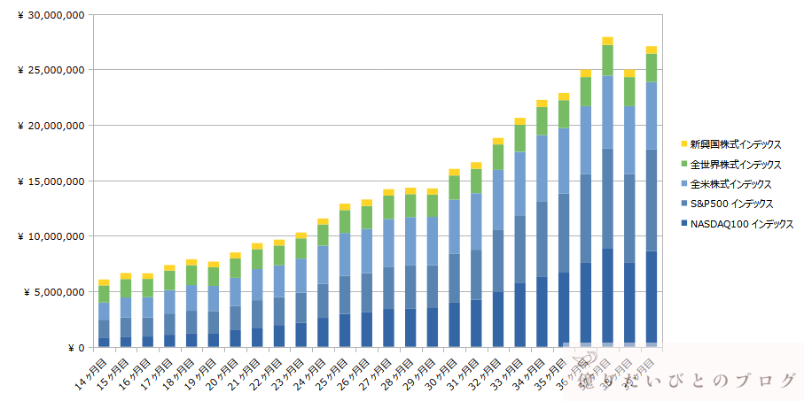 SP500_NASDAQ_VTI_ACWI_投資39ヶ月目推移_2