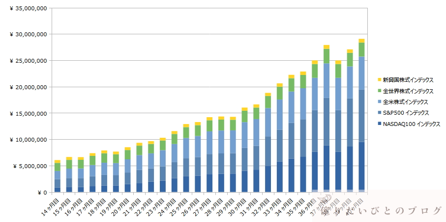 SP500_NASDAQ_VTI_ACWI_投資40ヶ月目推移_2