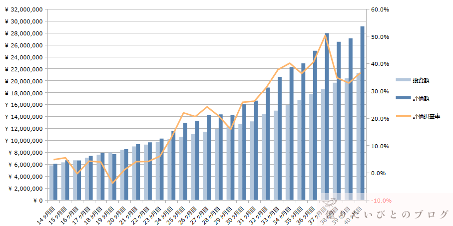 SP500_NASDAQ_VTI_ACWI_投資40ヶ月目推移