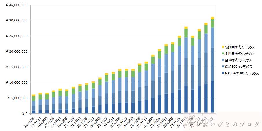 SP500_NASDAQ_VTI_ACWI_投資41ヶ月目推移_2