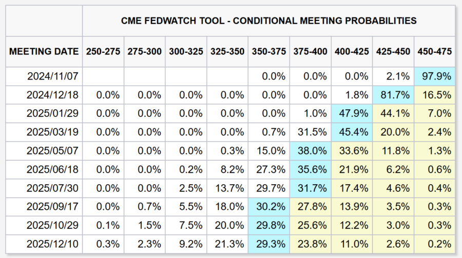 fedwatch米国政策金利予想20241101時点