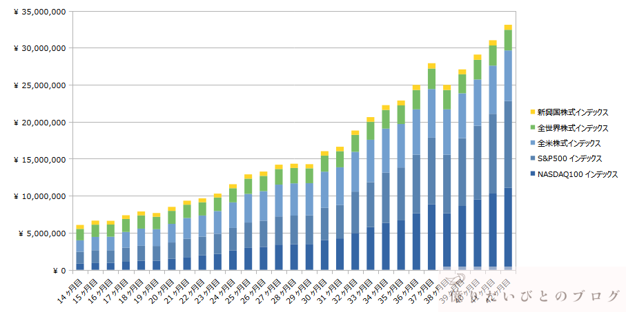 SP500_NASDAQ_VTI_ACWI_投資42ヶ月目推移_2