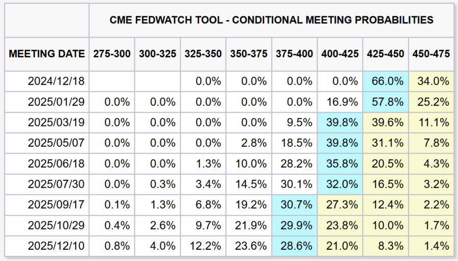 fedwatch米国政策金利予想20241201時点