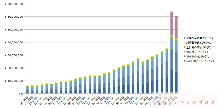 SP500_NASDAQ_VTI_ACWI_投資45ヶ月目推移2