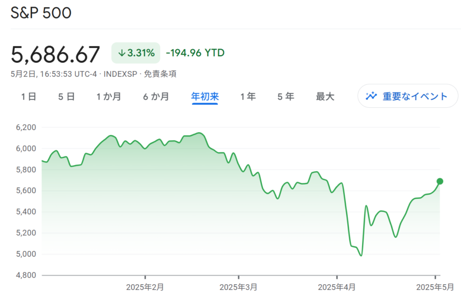 SP500(2025_0503時点 年初来パフォーマンス)