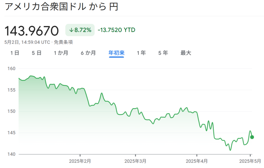 ドル円(2025_0503時点 年初来パフォーマンス)