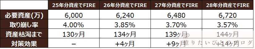 オイルショックFIRE_取り崩し率比較まとめ表