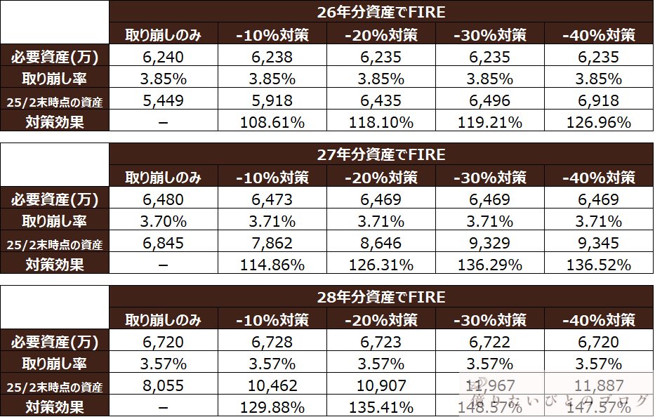 ドットコムバブル崩壊FIRE_取り崩し対策比較まとめ表