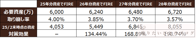 ドットコムバブル崩壊FIRE_取り崩し率比較まとめ表