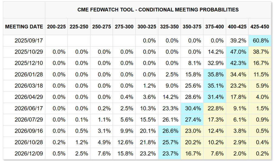 fedwatch米国政策金利予想20250731時点