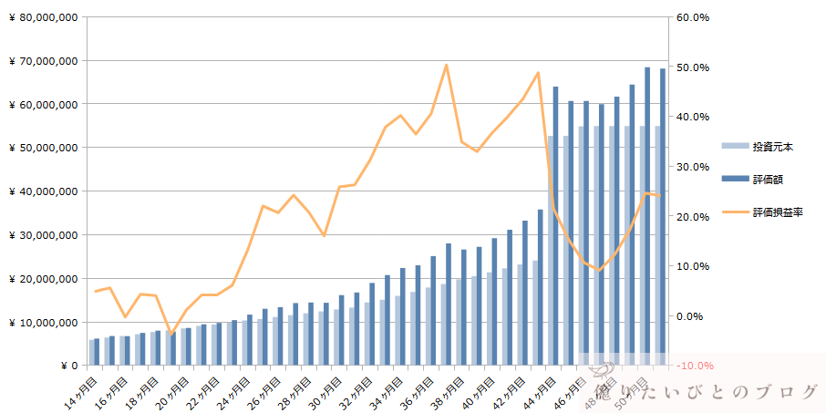 SP500_NASDAQ1ACWI_AGG_投資51ヶ月目推移