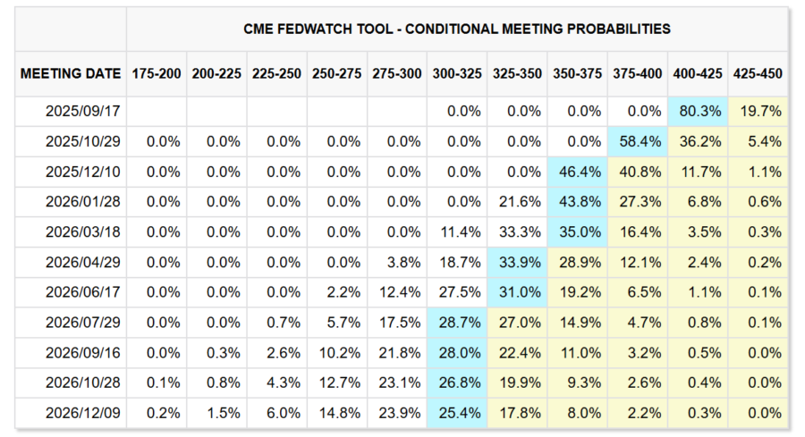 fedwatch米国政策金利予想20250801時点