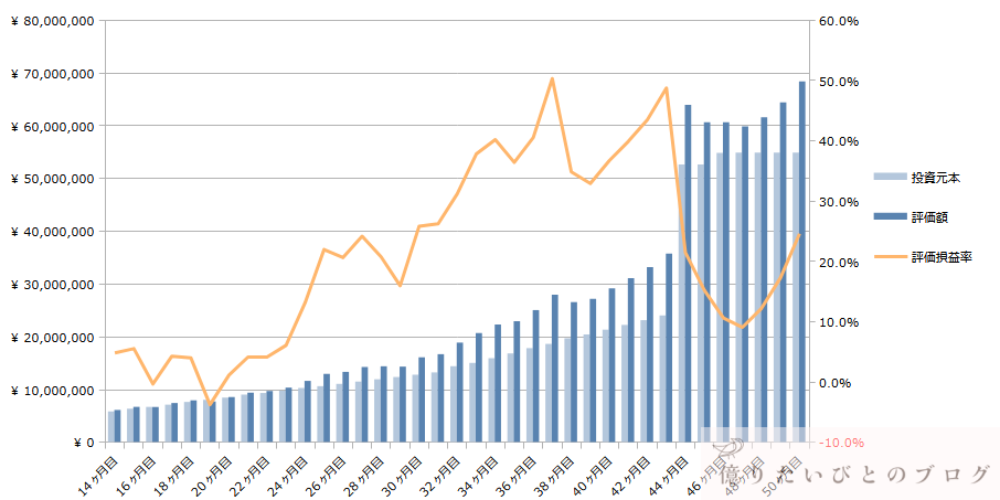 SP500_NASDAQ1ACWI_AGG_投資50ヶ月目推移