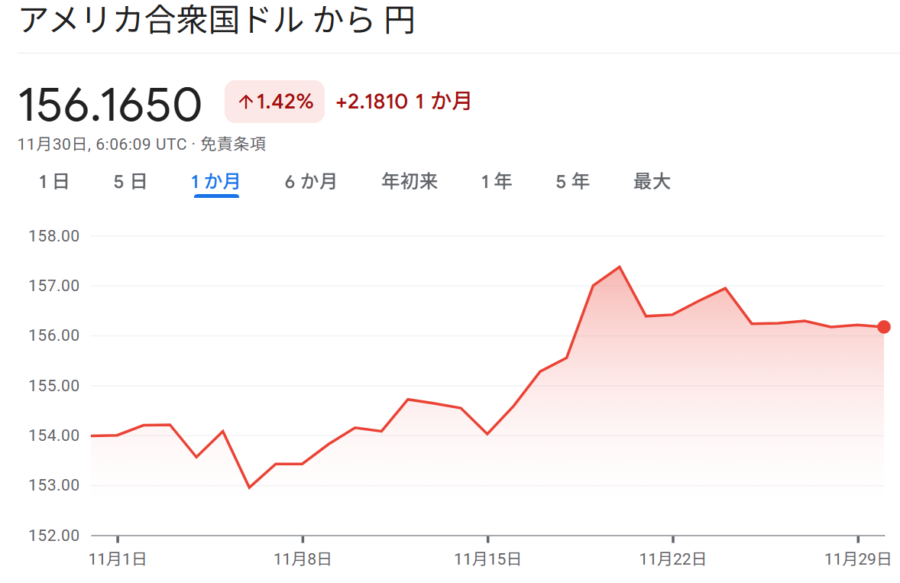 ドル円(2025_11パフォーマンス)