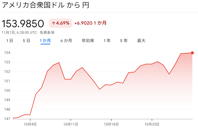 ドル円(2025_10パフォーマンス)