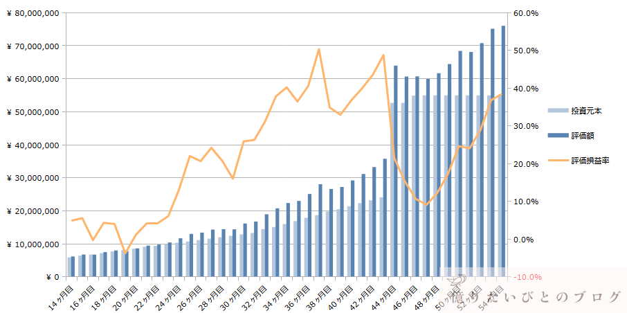 SP500_NASDAQ1ACWI_AGG_投資54ヶ月目推移