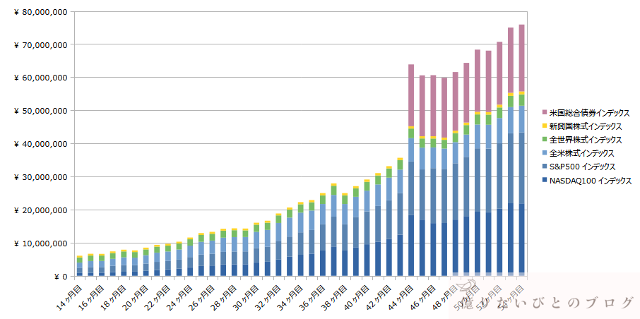 SP500_NASDAQ1ACWI_AGG_投資54ヶ月目推移_2