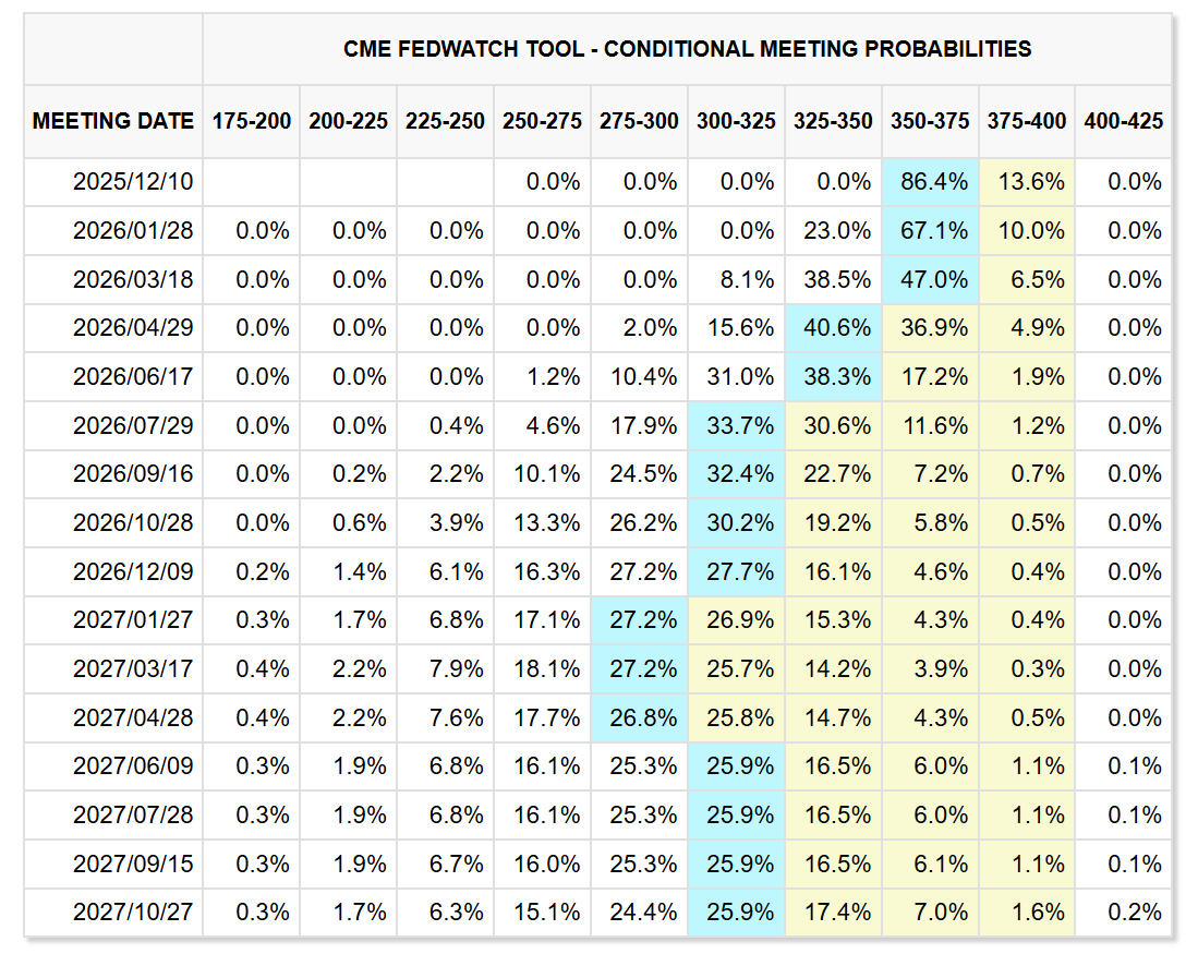 fedwatch米国政策金利予想20251130時点