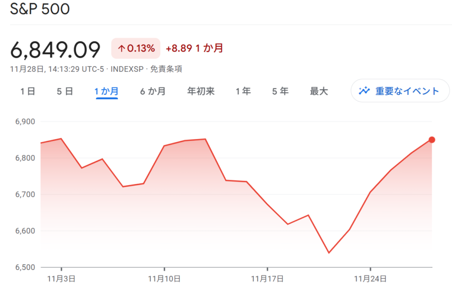 SP500(2025_11パフォーマンス)